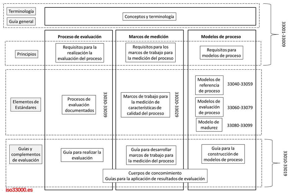 Familia de normas ISO 33000